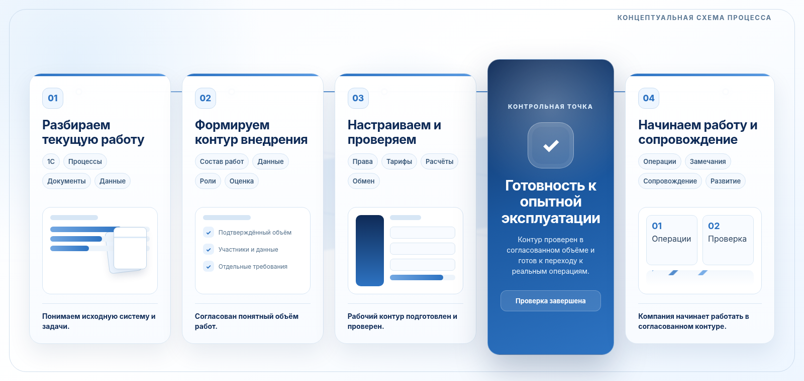 Внедрение автоматизации авиаперевозок — этапы запуска модуля «АвиаПеревозки»